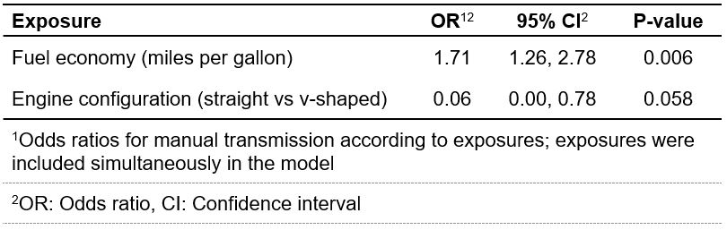 Regression Table 2. See a downlaod link for table in a Word documetn file.
